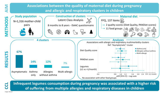 Nutrients, Vol. 15, Pages 146: Maternal Diet Quality during Pregnancy and Allergic and Respiratory Multimorbidity Clusters in Children from the EDEN Mother&ndash;Child Cohort