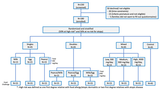 Nutrients, Vol. 15, Pages 135: Correction: Quake et al. Early Introduction of Multi-Allergen Mixture for Prevention of Food Allergy: Pilot Study. Nutrients&nbsp;2022, 14, 737