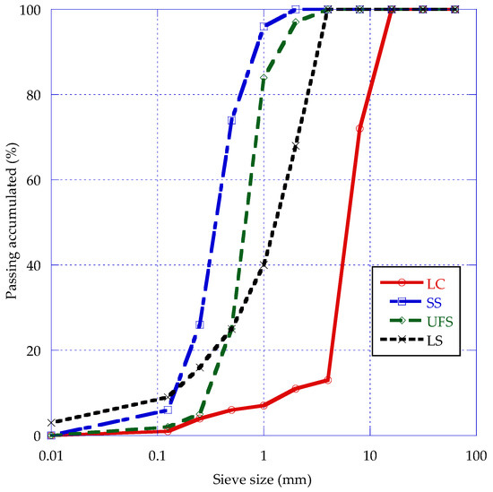 Applied Sciences, Vol. 13, Pages 409: Influence of Partial and Total Replacement of Used Foundry Sand in Self-Compacting Concrete
