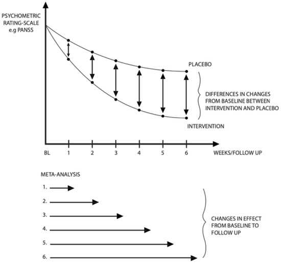 Biomedicines, Vol. 11, Pages 82: Onset of Action of Selected Second-Generation Antipsychotics (Pines)&ndash;A Systematic Review and Meta-Analyses