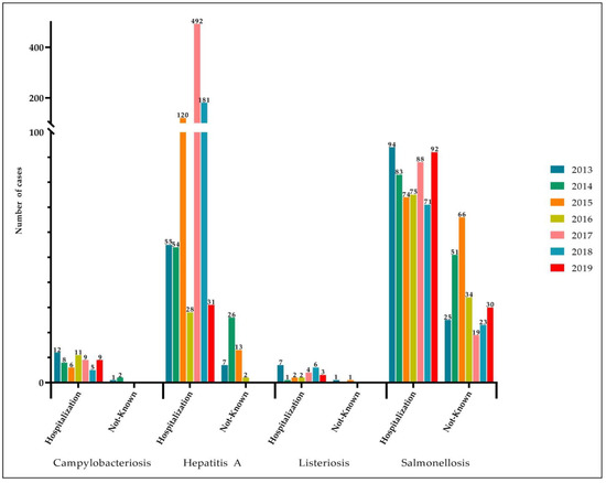 Pathogens, Vol. 12, Pages 48: Surveillance of Human Cases of Salmonellosis, Campylobacteriosis, Listeriosis, and Hepatitis A in Campania (Southern Italy): Seven-Year Monitoring (2013&ndash;2019)