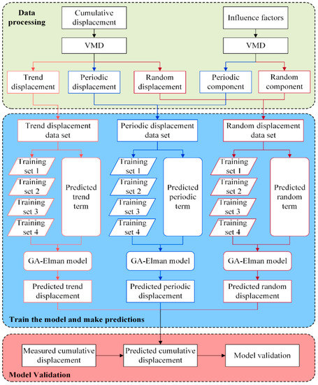 Applied Sciences, Vol. 13, Pages 450: Landslide Displacement Prediction Based on Variational Mode Decomposition and GA&ndash;Elman Model