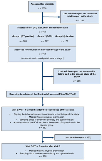 Vaccines, Vol. 11, Pages 75: A Multi-Centre, Randomised, Double-Blind, Placebo-Controlled Phase III Clinical Trial Evaluating the Impact of BCG Re-Vaccination on the Incidence and Severity of SARS-CoV-2 Infections among Symptomatic Healthcare Professionals during the COVID-19 Pandemic in Poland&mdash;Evaluation of Antibody Concentrations