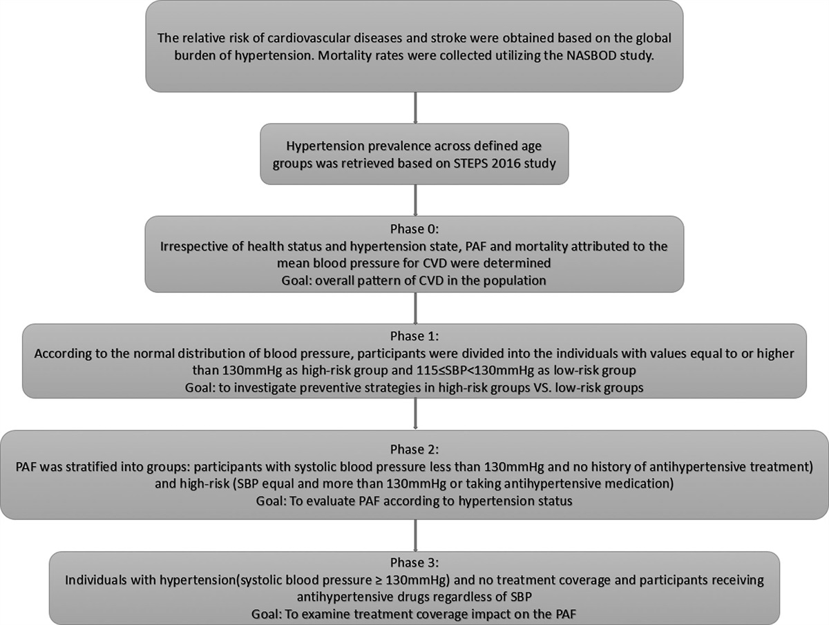 Population attributable fraction estimates of cardiovascular diseases in different blood pressure levels in a large-scale cross-sectional study: a focus on prevention strategies and treatment coverage