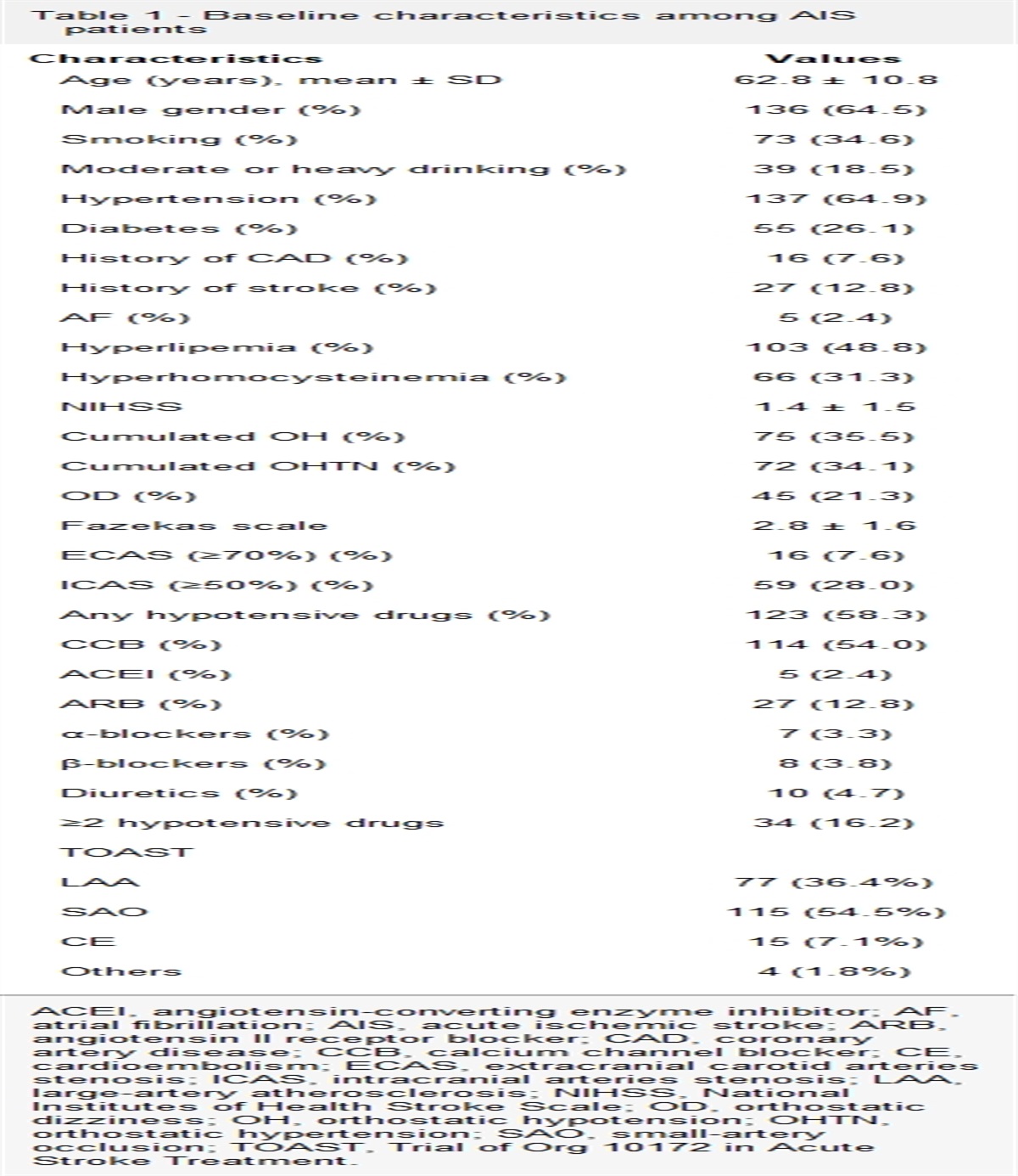 Variability of blood pressure response to orthostatism and reproducibility of orthostatic hypotension in hospitalized patients with acute ischemic stroke