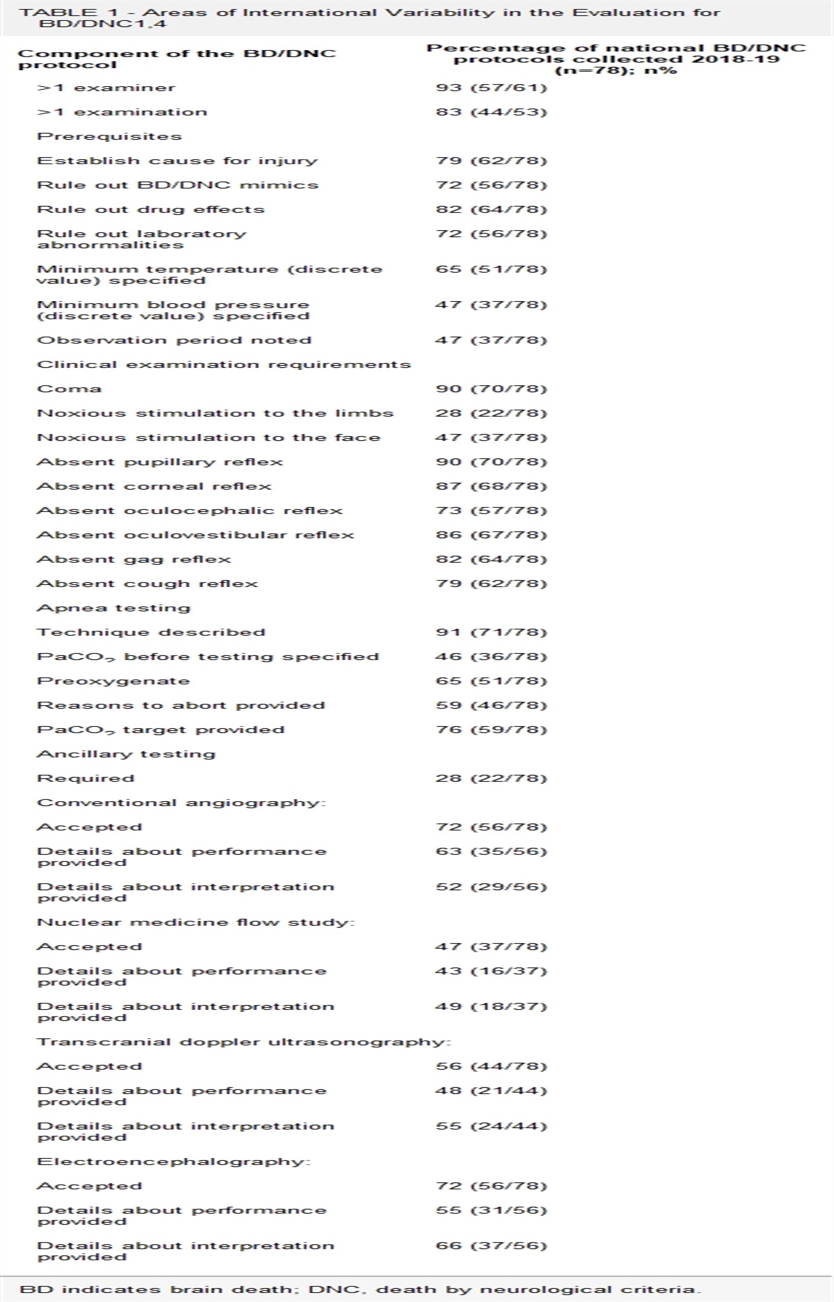 How Can International Consistency in Determination of Brain Death/Death by Neurological Criteria be Improved? The World Brain Death Project