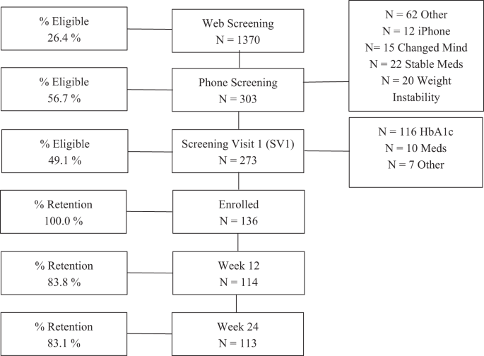 A scalable, virtual weight management program tailored for adults with type 2 diabetes: effects on glycemic control