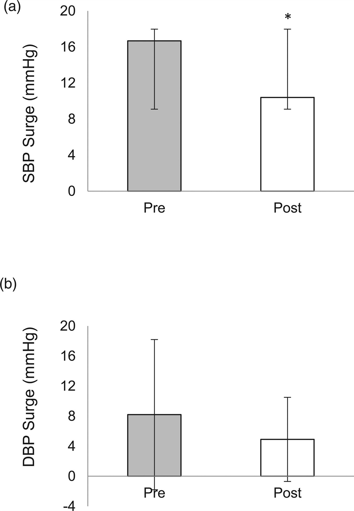 Blood pressure surge with alarm is reduced after exercise and diet intervention in firefighters