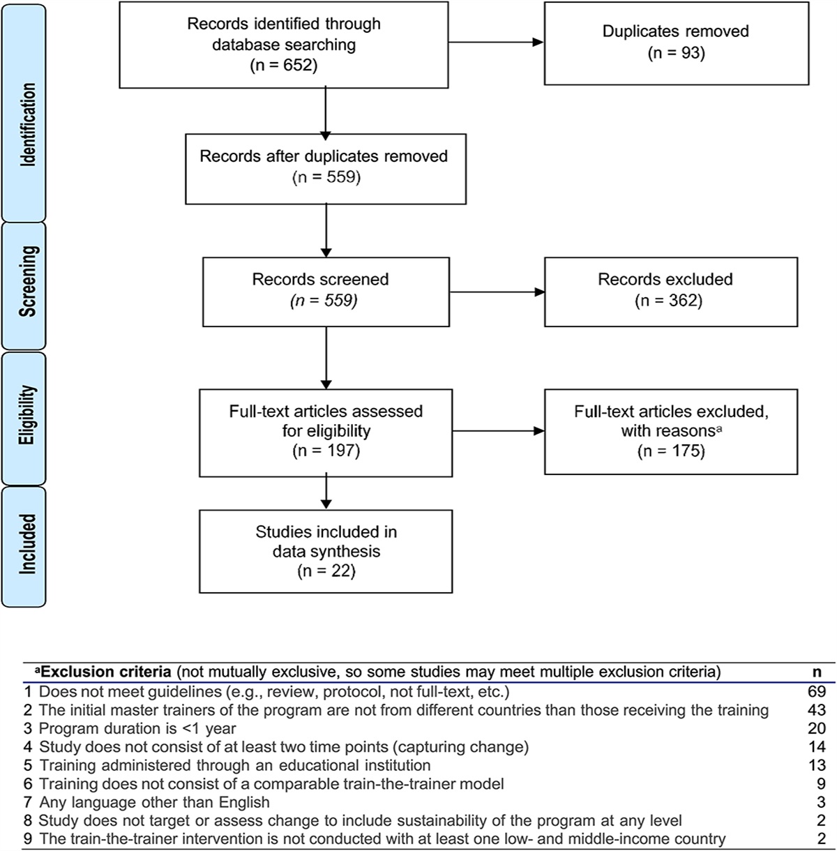 Achieving and Sustaining Change Through Capacity Building Train-the-Trainer Health Initiatives in Low- and Middle-Income Countries: A Systematic Review