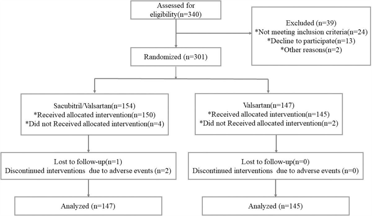 Effect of sacubitril/valsartan or valsartan on ventricular remodeling and myocardial fibrosis in perimenopausal women with hypertension