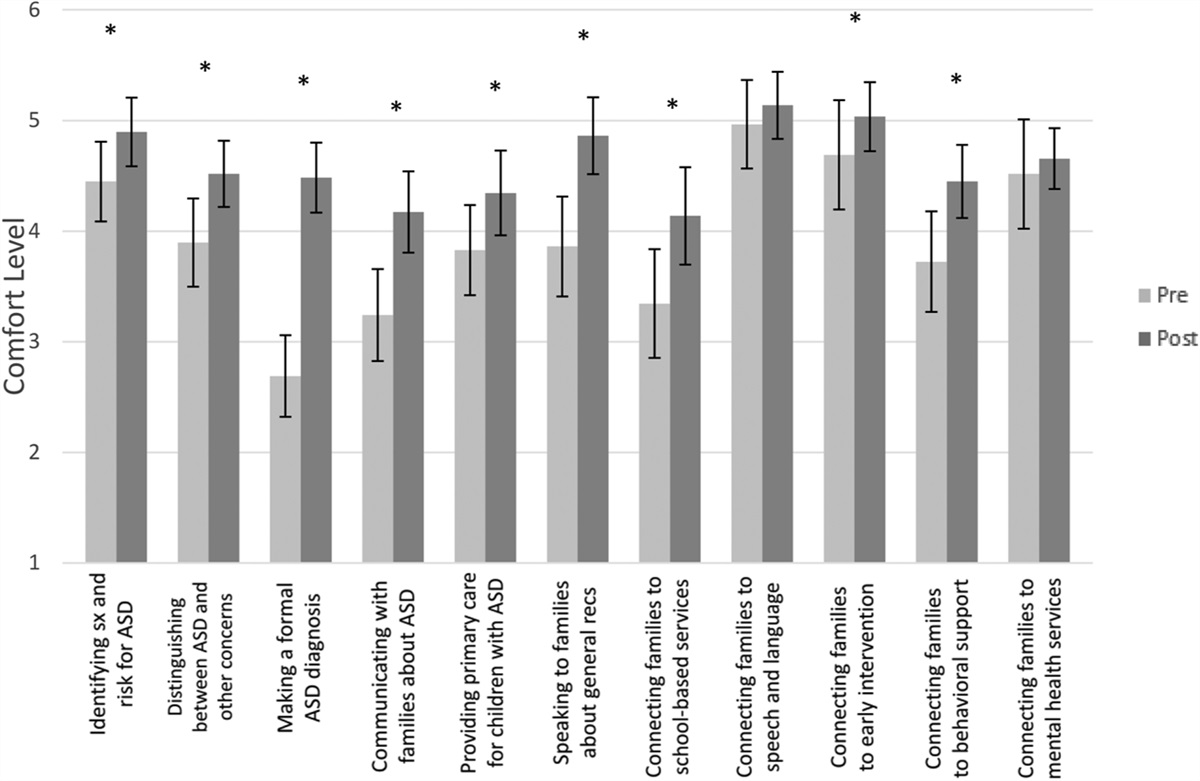 Enhancing Resident Education in Autism Diagnosis: Training on the Screening Tool for Autism in Toddlers
