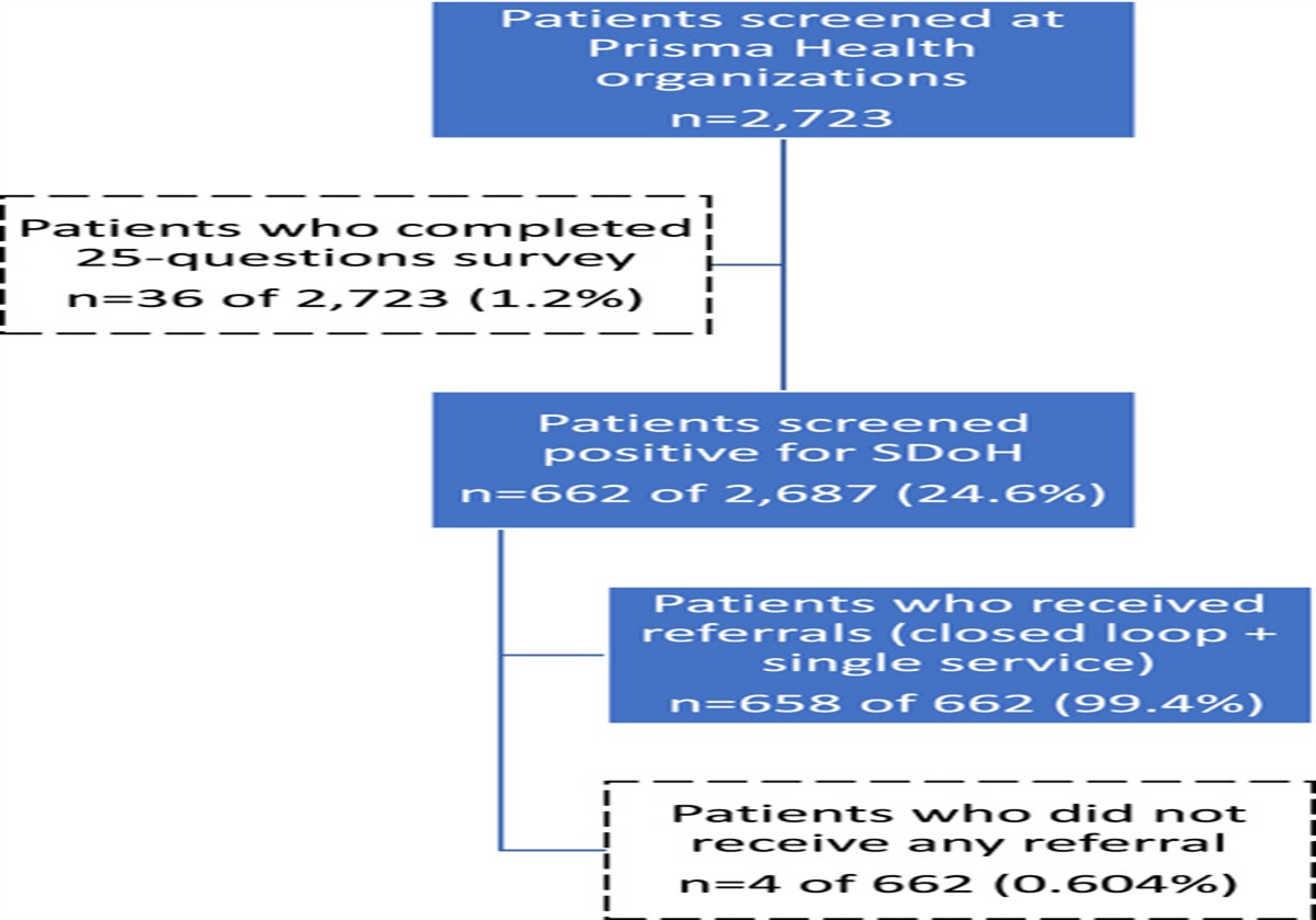 Understanding the Role of a Technology and EMR-based Social Determinants of Health Screening Tool and Community-based Resource Connections in Health Care Resource Utilization