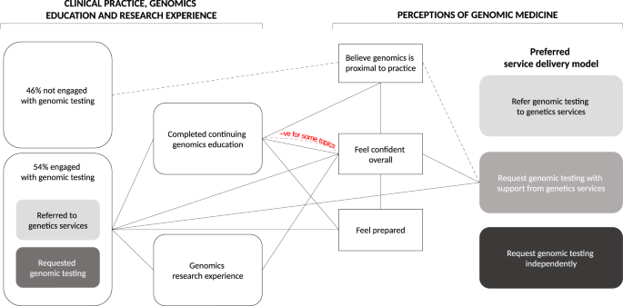 Investigating genomic medicine practice and perceptions amongst Australian non-genetics physicians to inform education and implementation