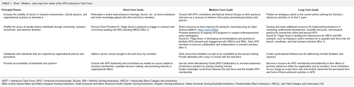 The American Psychosomatic Society Antiracism Task Force: Implementation, Activities, and Lessons Learned