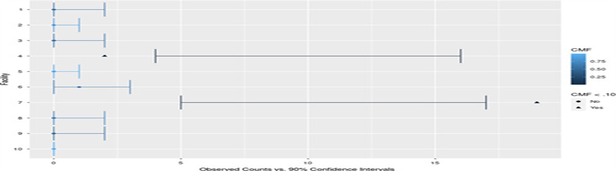 Risk Adjustment of ICD-10-CM Coded Potential Inpatient Complications Using Administrative Data