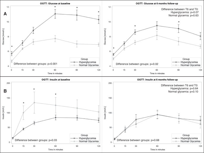 Severe COVID-19 associated hyperglycemia is caused by beta cell dysfunction: a prospective cohort study