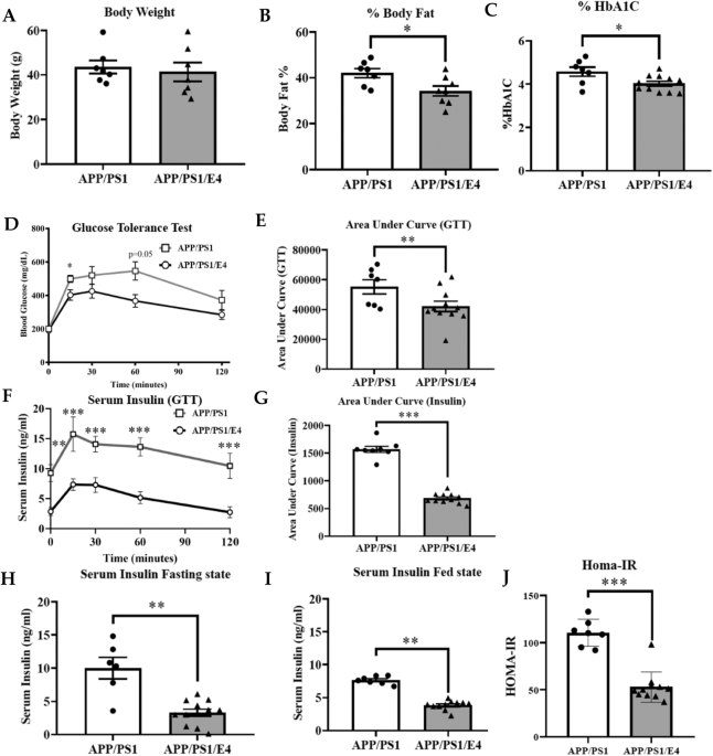 E4orf1 improves adipose tissue-specific metabolic risk factors and indicators of cognition function in a mouse model of Alzheimer’s disease