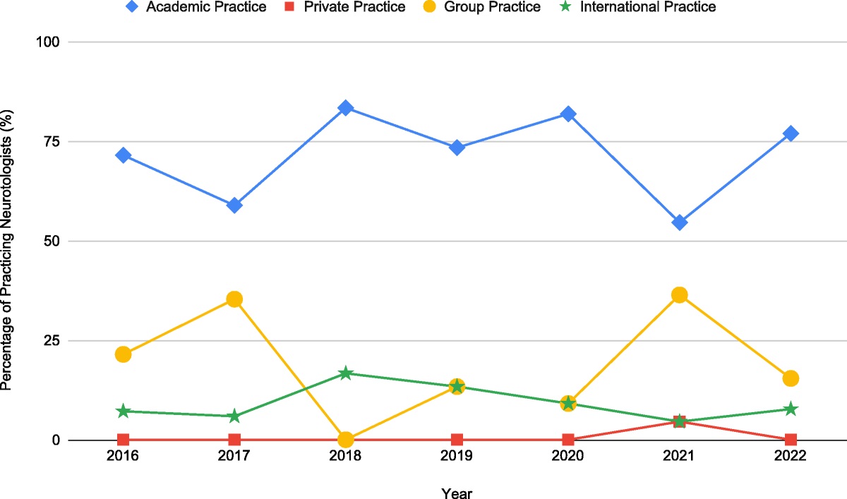 Predictors of Career Placement Among American Neurotology Society Fellowship Graduates
