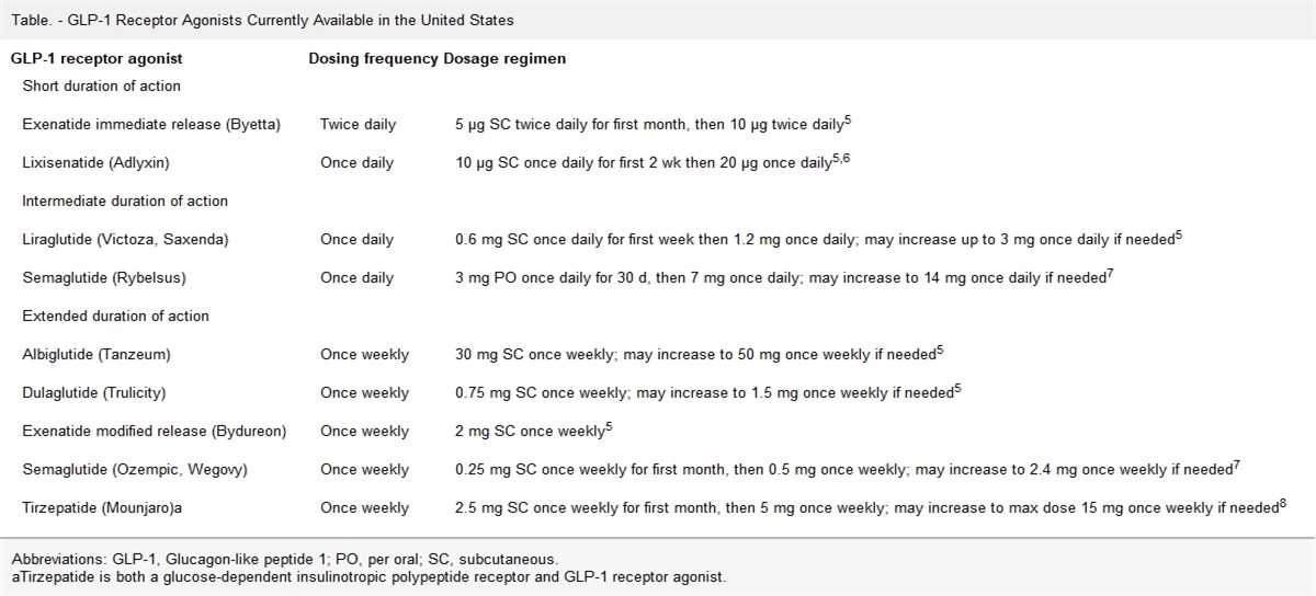 Particulate Gastric Contents in Patients Prescribed Glucagon-Like Peptide 1 Receptor Agonists After Appropriate Perioperative Fasting: A Report of 2 Cases