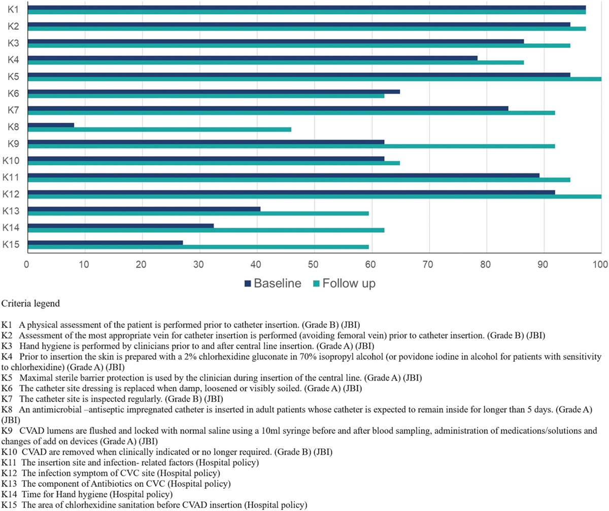 Decreasing the incidence of central line-associated bloodstream infection in a medical intensive care unit: a best practice implementation project