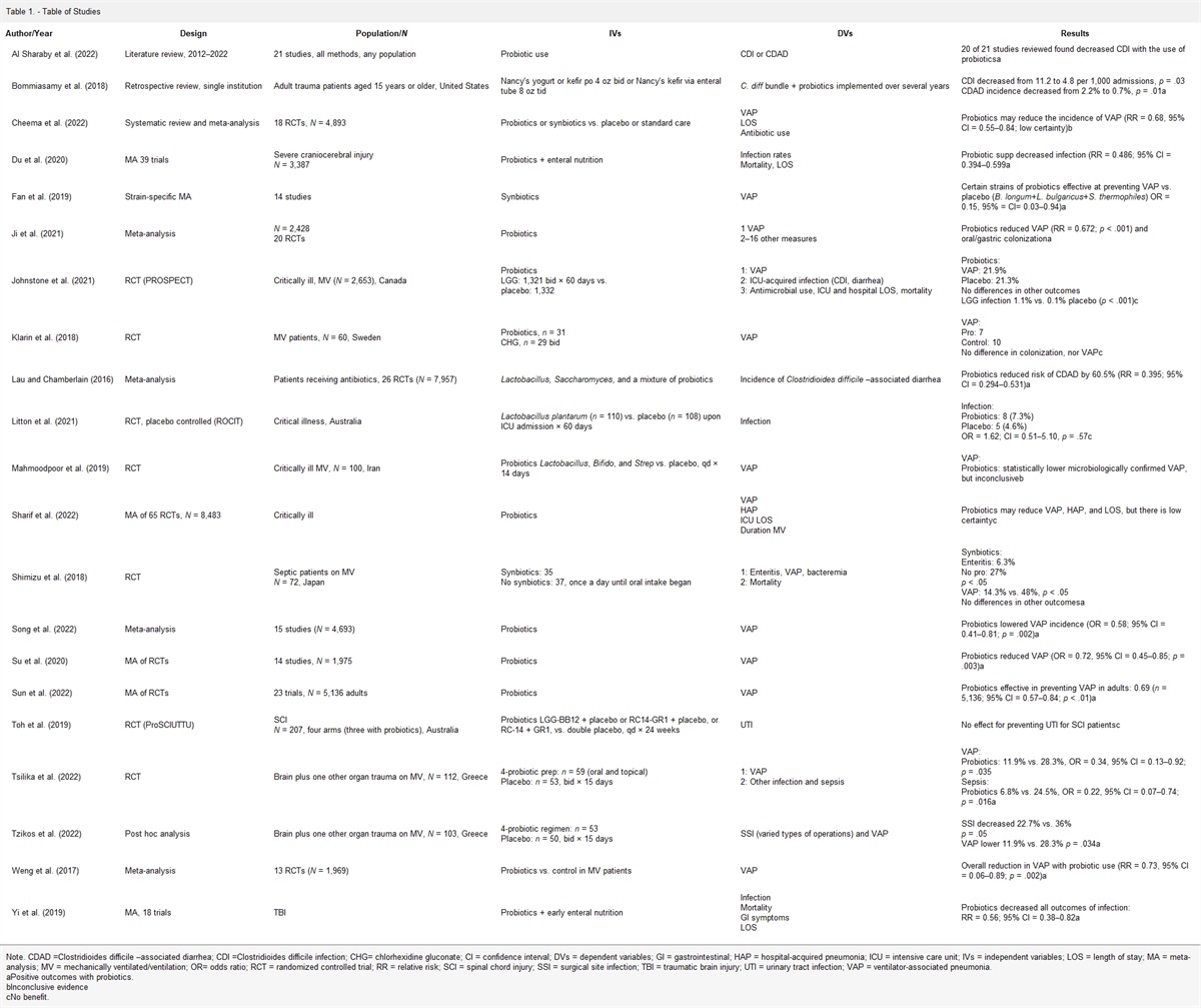 Probiotics for Infection Prevention in Critically Ill and Trauma Patients: A Concise Review