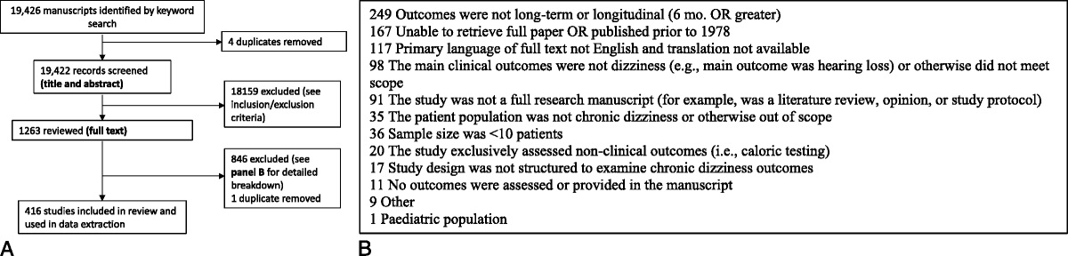 Longitudinal Patient Outcomes in Chronic Dizziness: A Scoping Review