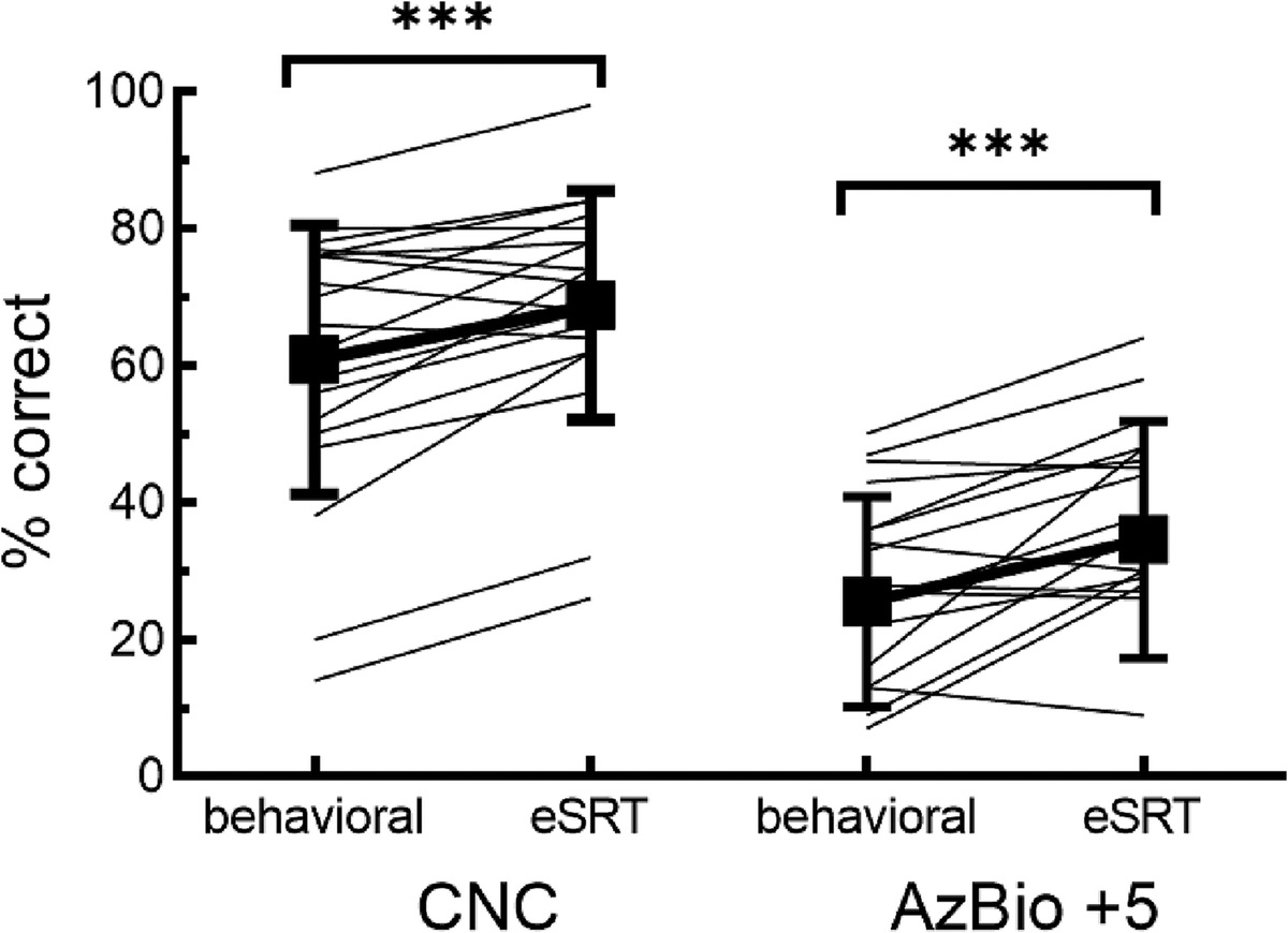 Cochlear Implant Upper Stimulation Levels: eSRT vs. Loudness Scaling
