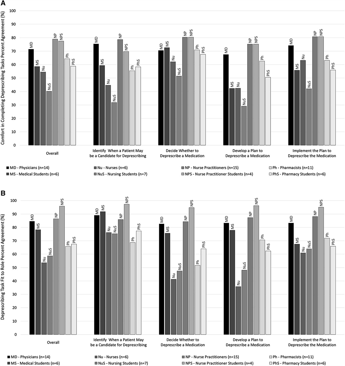 Supporting Interprofessional Collaboration in Deprescribing: Needs Assessment for an Education Program