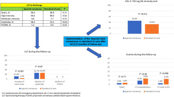 Impact of the Spanish consensus for improving lipid control on patients admitted for an acute coronary syndrome