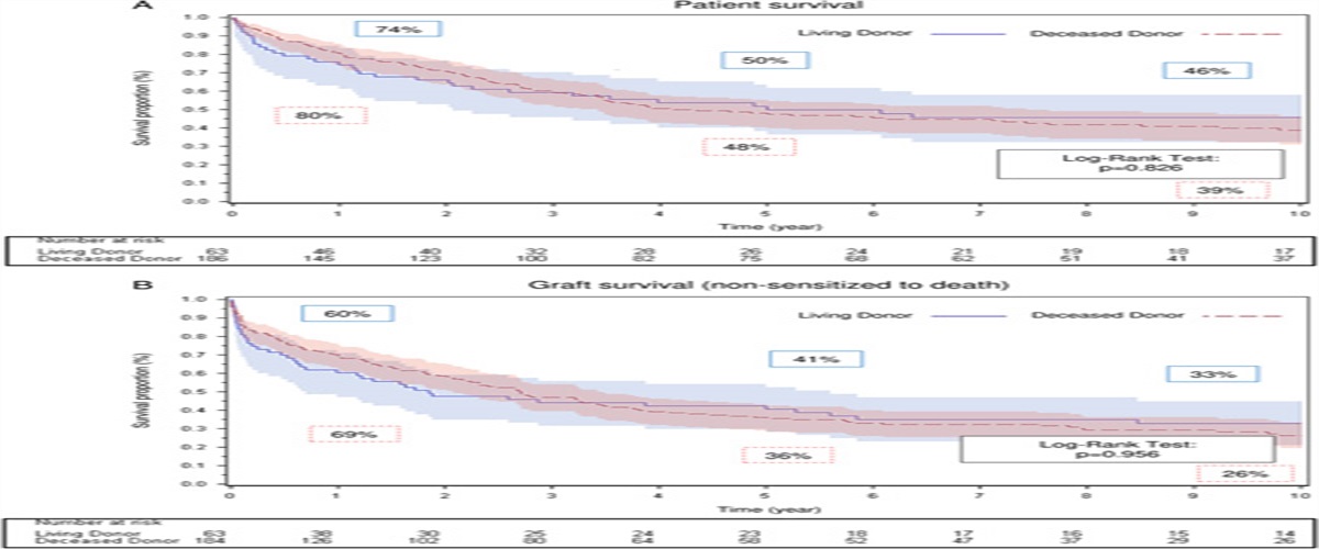 Outcome After Intestinal Transplantation From Living Versus Deceased Donors: A Propensity-matched Cohort Analysis of the International Intestinal Transplant Registry
