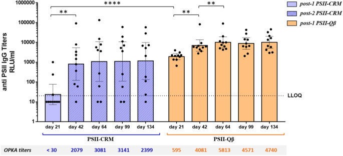 Proof of concept for a single-dose Group B Streptococcus vaccine based on capsular polysaccharide conjugated to Qβ virus-like particles
