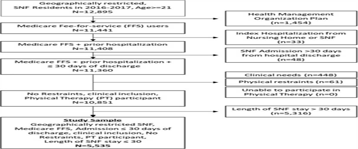 Effects of a Rehabilitation-at-Home Program Compared to Post-acute Skilled Nursing Facility Care on Safety, Readmission, and Community Dwelling Status: A Matched Cohort Analysis