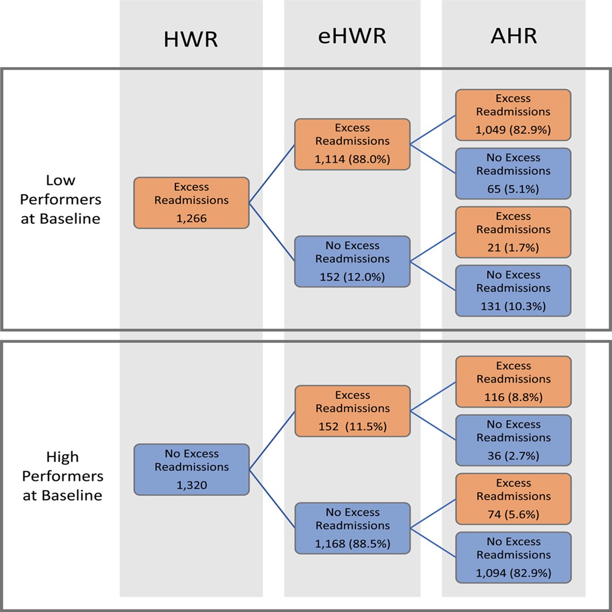 Hospital Performance Under Alternative Readmission Measures Incorporating Observation Stays