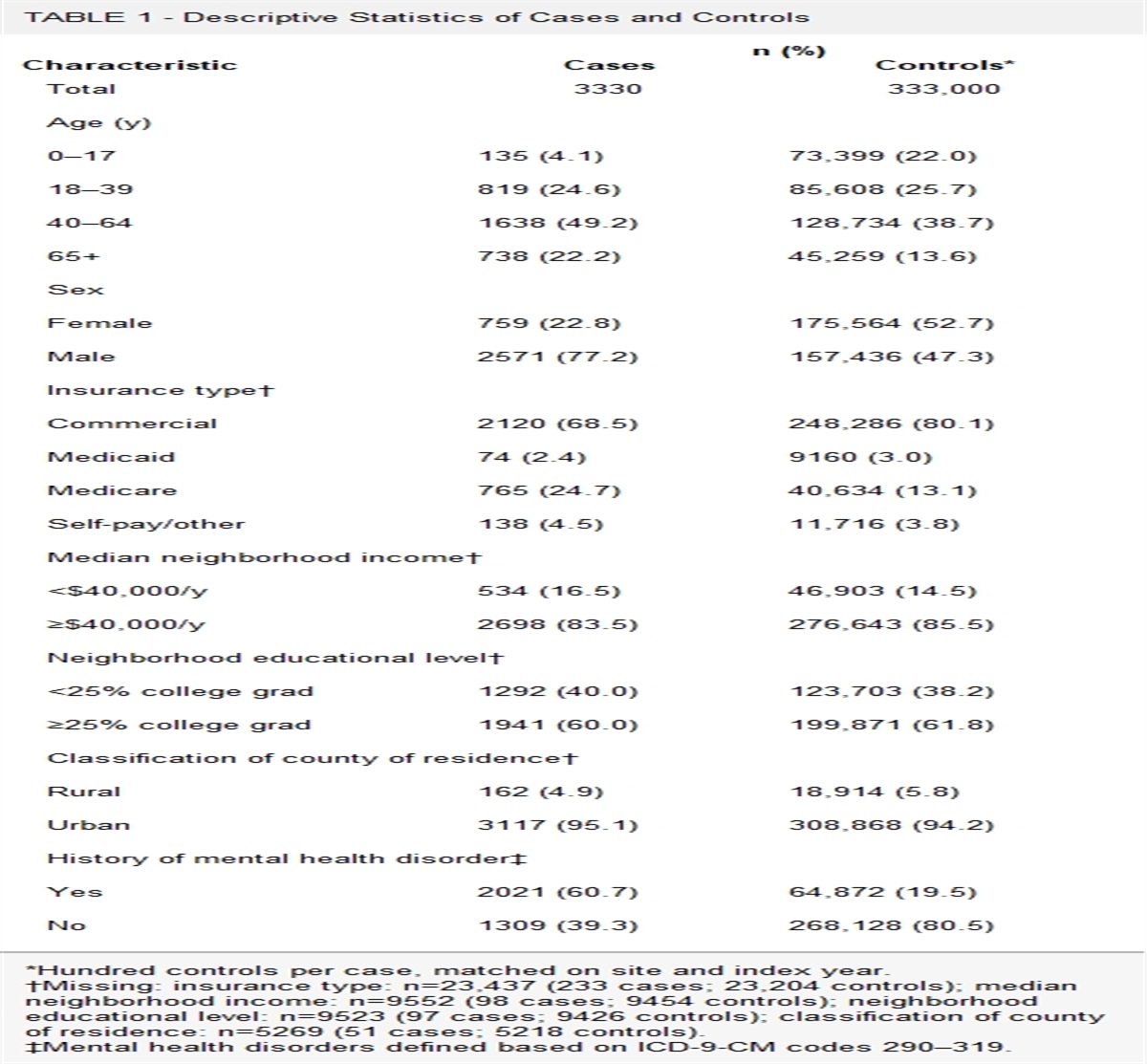Association Between Adverse Social Determinants of Health and Suicide Death