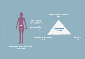 Mayer-Rokitansky-Küster-Hauser syndrome patients’ interest, expectations and demands concerning uterus transplantation