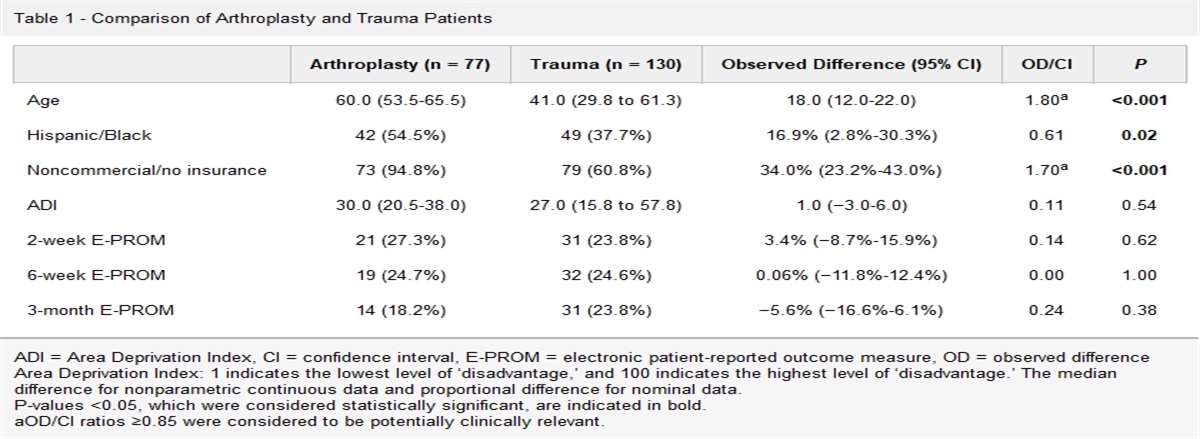 Disconnected: Electronic Patient‐Reported Outcome Measure Collection In Orthopaedic Patients at an Urban Safety-Net Hospital