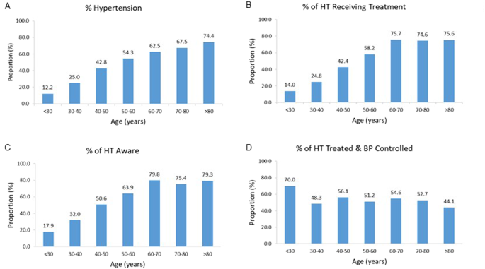 High prevalence but lack of awareness of hypertension in South Africa, particularly among men and young adults