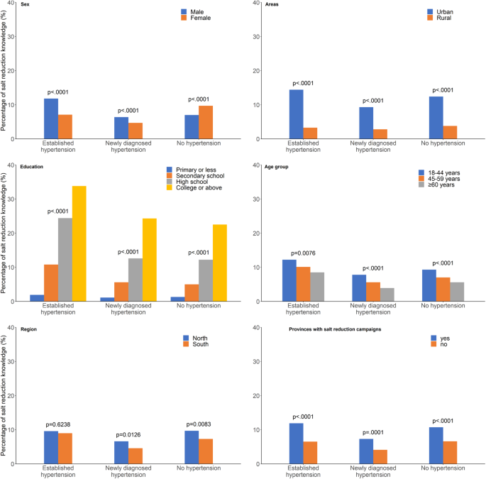 Knowledge and practices related to salt consumption in China: findings from a national representative cross-sectional survey