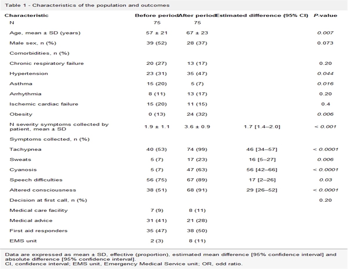 Telemedicine for the management of patients calling an Emergency Medical Communication Center for dyspnea: a before-after study