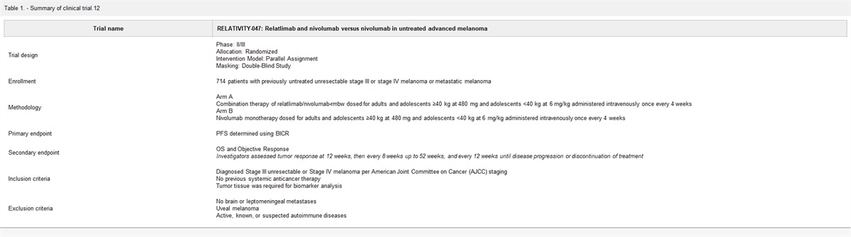 Nivolumab/Relatlimab-rmbw: A Novel Dual Combination Therapy to Treat Adult and Pediatric Patients With Unresectable or Metastatic Melanoma
