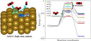 Single-atom alloys of Cu(211) with earth-abundant metals for enhanced activity towards CO2 dissociation