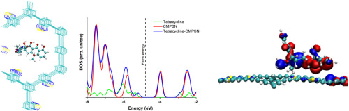 Novel conjugated microporous polymers for efficient tetracycline adsorption: insights from theoretical investigations