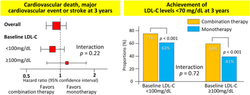 Moderate-intensity statin plus ezetimibe vs high-intensity statin according to baseline LDL-C in the treatment of atherosclerotic cardiovascular disease: A post-hoc analysis of the RACING randomized trial