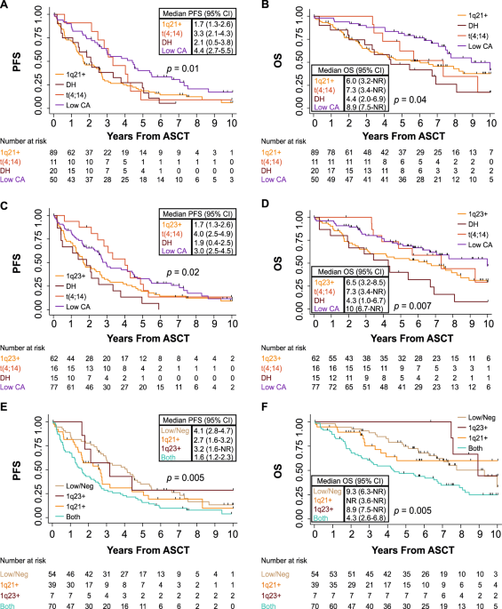 Concomitant 1q+ and t(4;14) influences disease characteristics, immune system, and prognosis in double-hit multiple myeloma