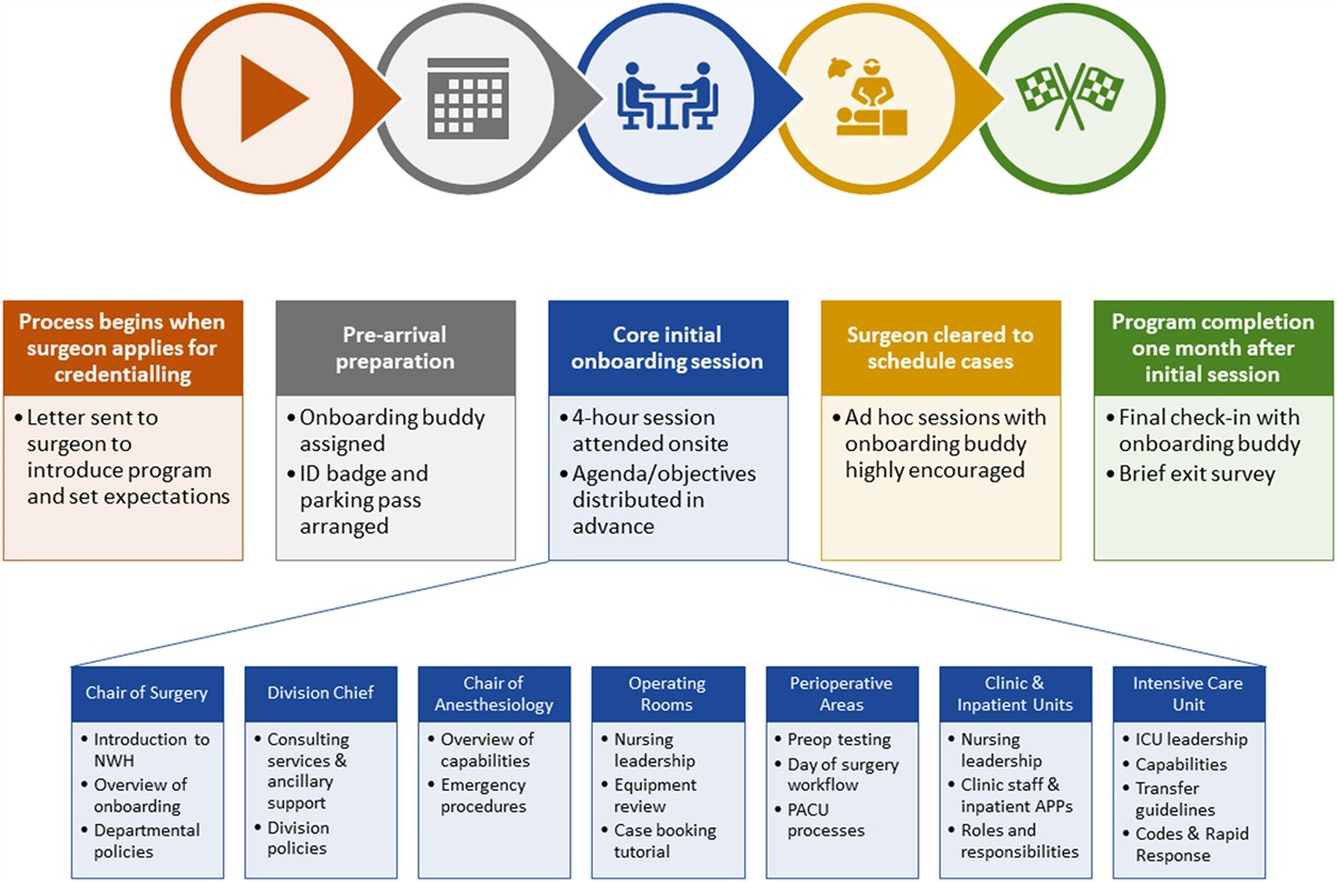 Implementation of a New Surgeon Onboarding Program in an Academic-affiliated Community Hospital