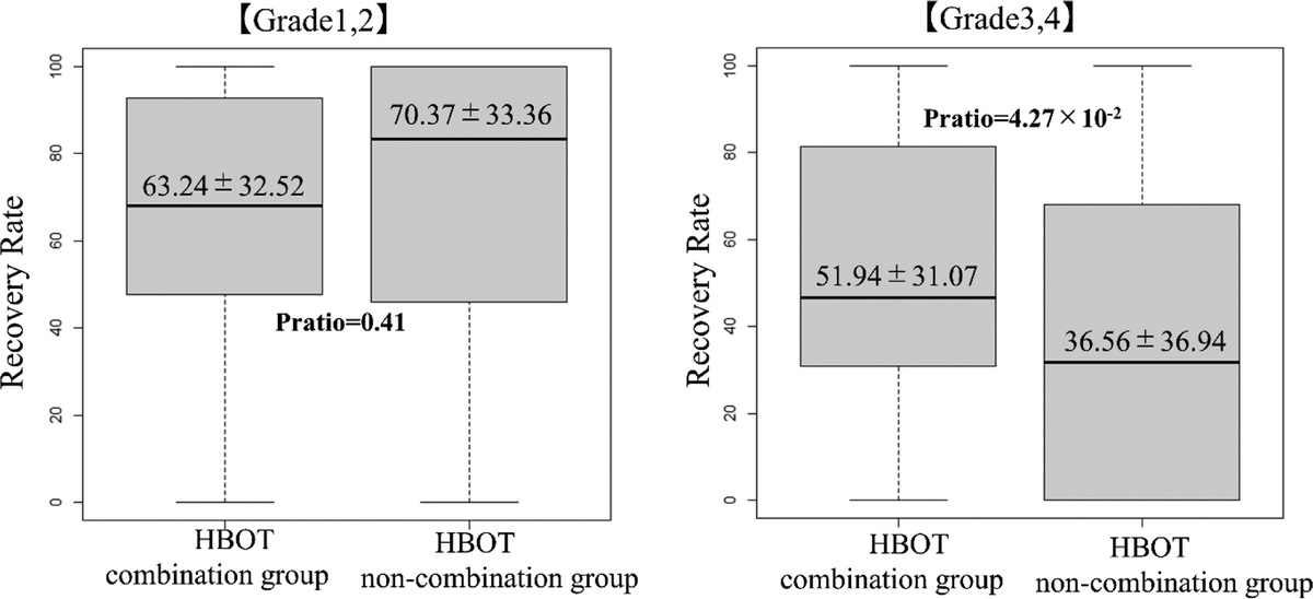 Indications of Effective Hyperbaric Oxygen Therapy Combined With Steroid Therapy for Sudden Hearing Loss