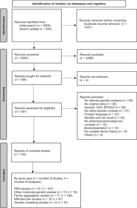 Clinical characteristics indexing genetic differences in bipolar disorder – a systematic review