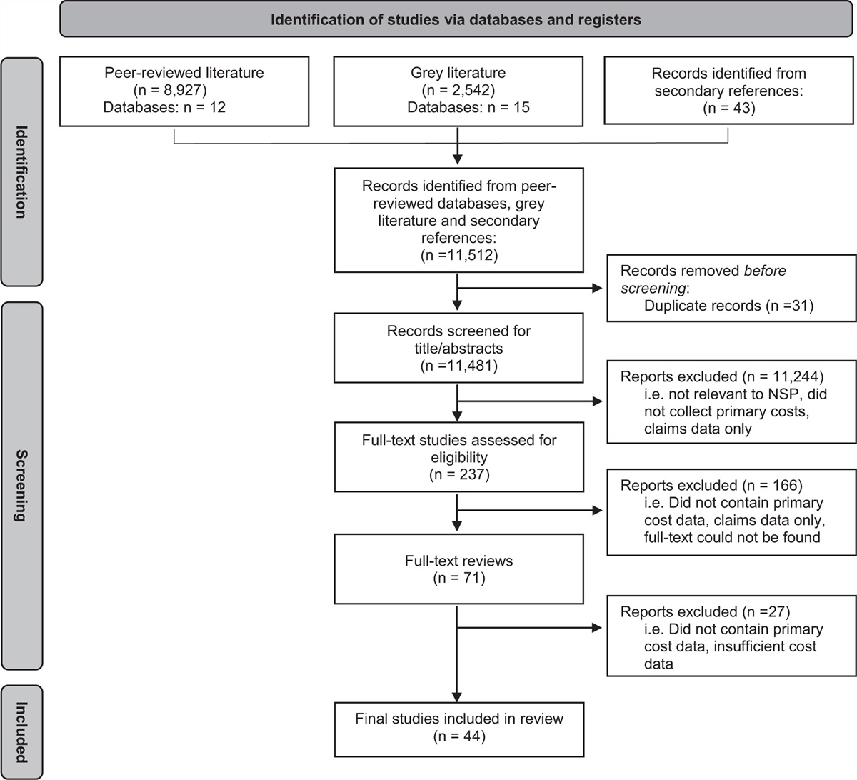 Unit costs of needle and syringe program provision: a global systematic review and cost extrapolation