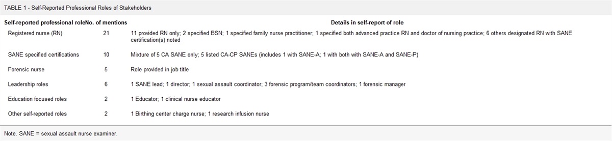 Sexual Assault Nurse Examiner Education Needs in Texas