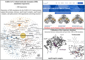 A repository of COVID-19 related molecular dynamics simulations and utilisation in the context of nsp10-nsp16 antivirals